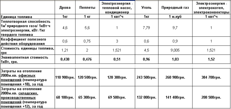 Эффективность топлив для отопления частных жилых домов сезон 2015-2016