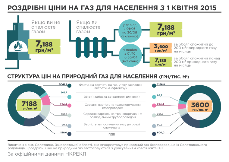 Цены на газ для населения