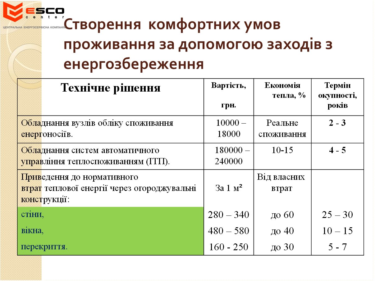 сроки окупаемости для ОСББ.PNG